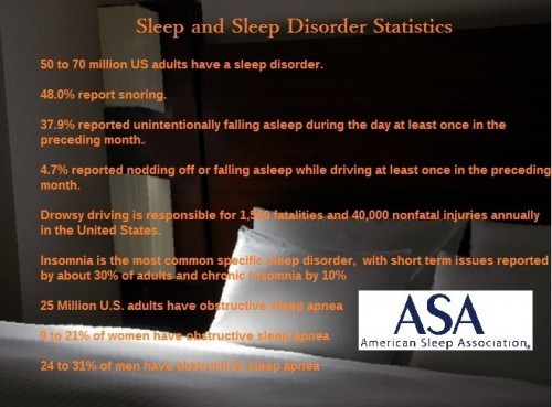 Sleep and Sleep Disorder Statistics