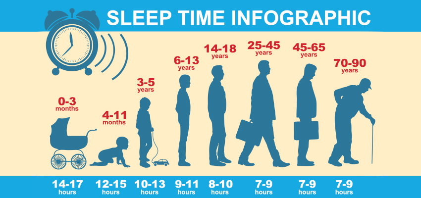 Sleep Time Based on Age